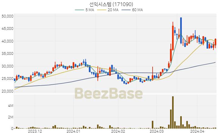 선익시스템 주가 분석 및 주식 종목 차트 | 2024.04.15