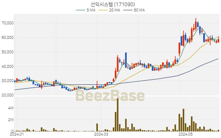 선익시스템 주가 분석 및 주식 종목 차트 | 2024.05.28