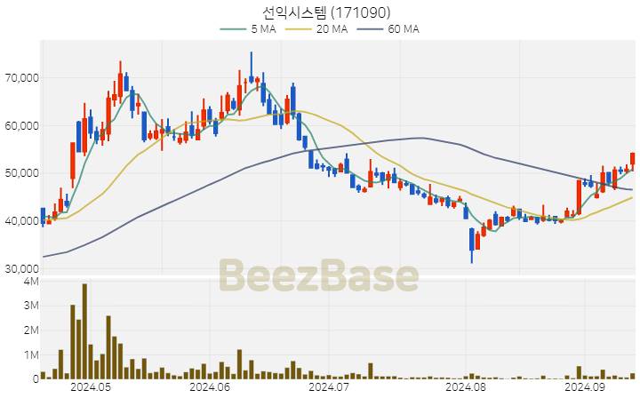 선익시스템 주가 분석 및 주식 종목 차트 | 2024.09.12