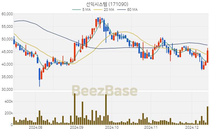 선익시스템 주가 분석 및 주식 종목 차트 | 2024.12.12