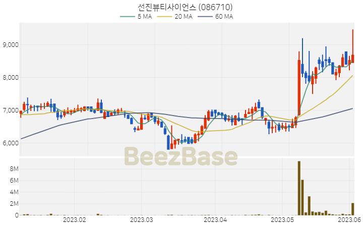 [주가 차트] 선진뷰티사이언스 - 086710 (2023.06.02)