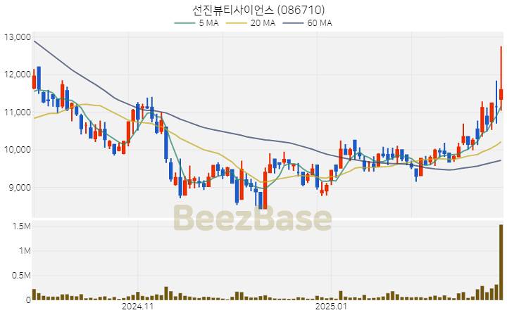 [주가 차트] 선진뷰티사이언스 - 086710 (2025.02.27)