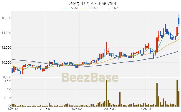 [주가 차트] 선진뷰티사이언스 - 086710 (2025.04.30)