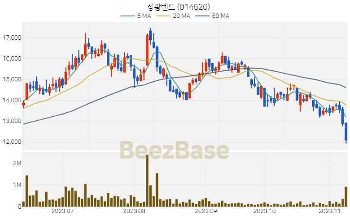 성광벤드 주가 분석 및 주식 종목 차트 | 2023.11.09