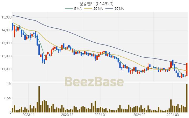 성광벤드 주가 분석 및 주식 종목 차트 | 2024.03.14