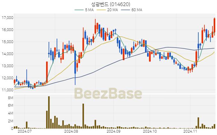 성광벤드 주가 분석 및 주식 종목 차트 | 2024.11.19