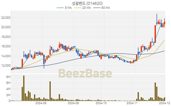 성광벤드 주가 분석 및 주식 종목 차트 | 2024.12.02