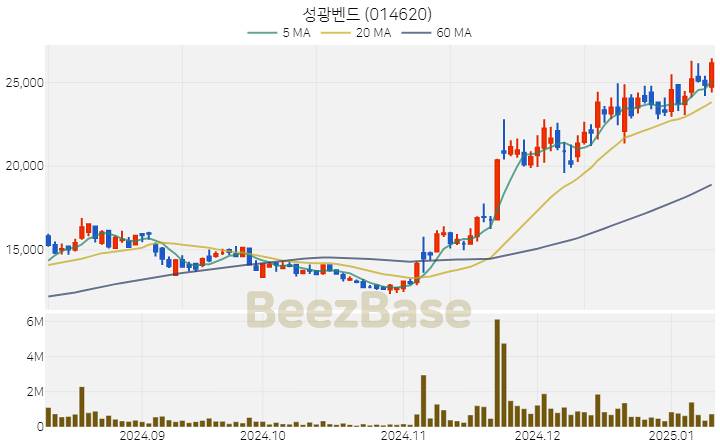[주가 차트] 성광벤드 - 014620 (2025.01.10)