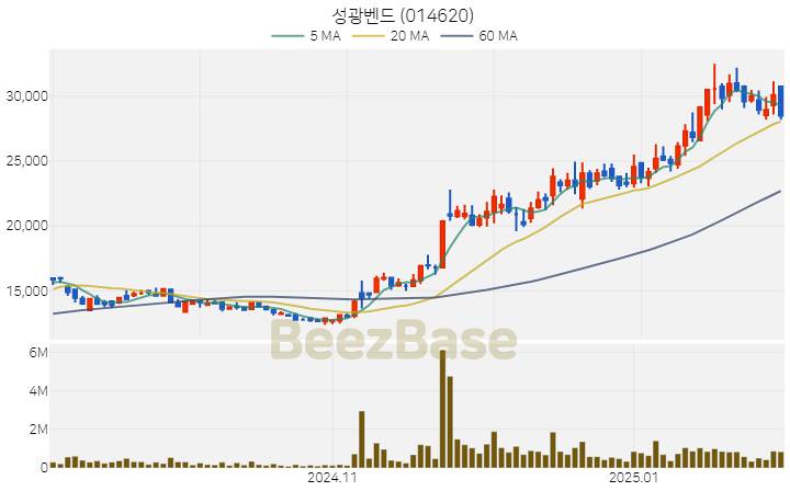 [주가 차트] 성광벤드 - 014620 (2025.02.05)