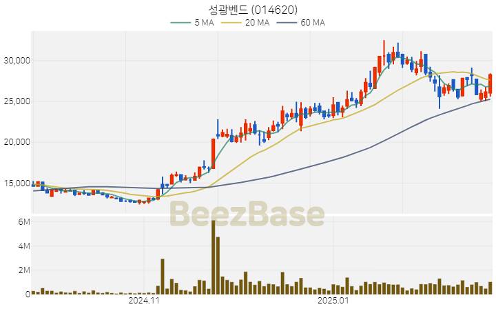 [주가 차트] 성광벤드 - 014620 (2025.02.25)