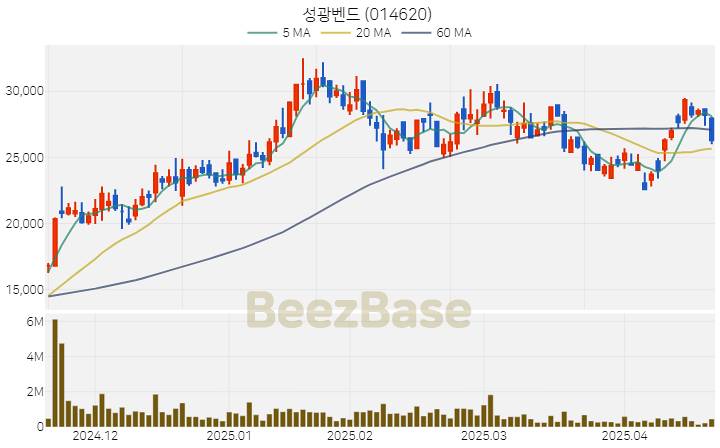 [주가 차트] 성광벤드 - 014620 (2025.04.21)
