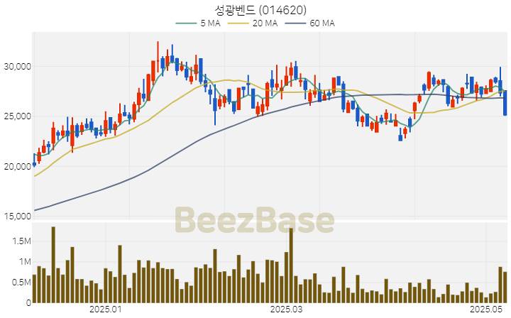[주가 차트] 성광벤드 - 014620 (2025.05.12)
