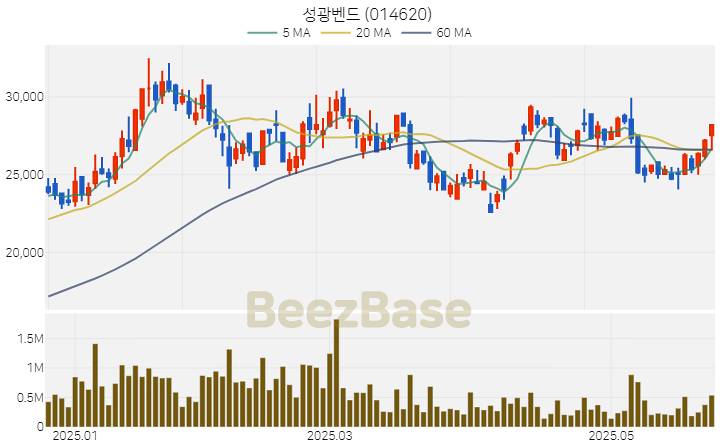 [주가 차트] 성광벤드 - 014620 (2025.05.27)
