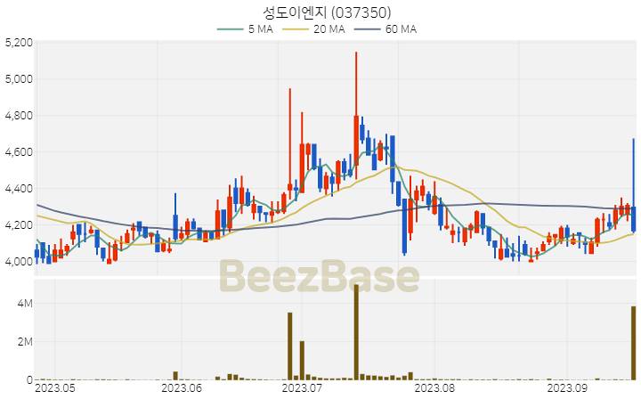 성도이엔지 주가 분석 및 주식 종목 차트 | 2023.09.19