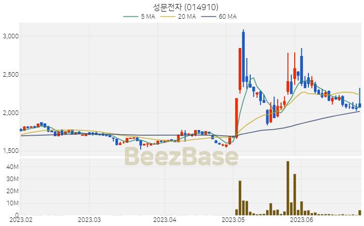 성문전자 주가 분석 및 주식 종목 차트 | 2023.06.27