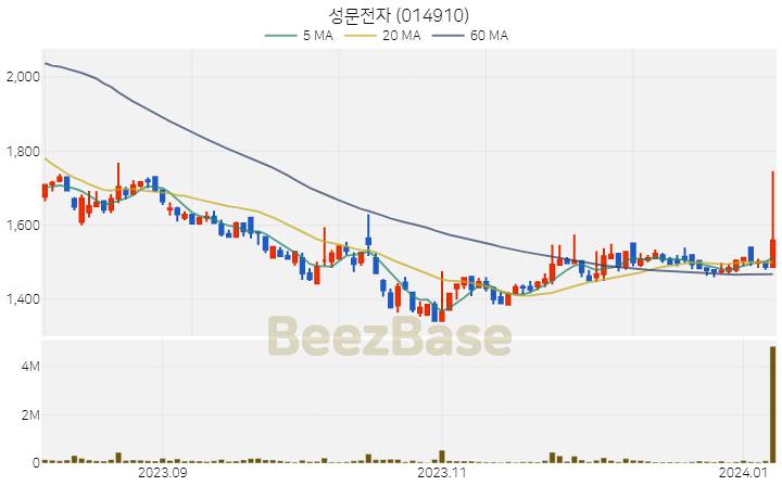 [주가 차트] 성문전자 - 014910 (2024.01.08)