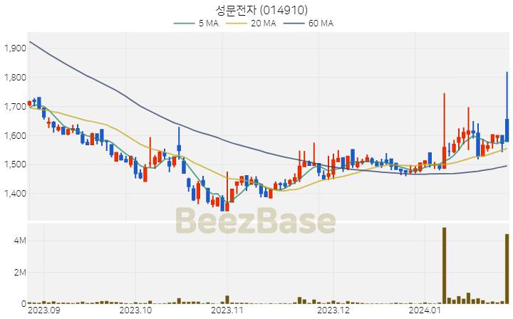 [주가 차트] 성문전자 - 014910 (2024.01.25)