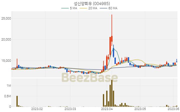 성신양회우 주가 분석 및 주식 종목 차트 | 2023.06.05