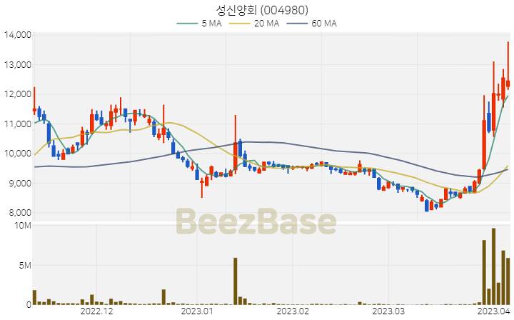 [주가 차트] 성신양회 - 004980 (2023.04.06)