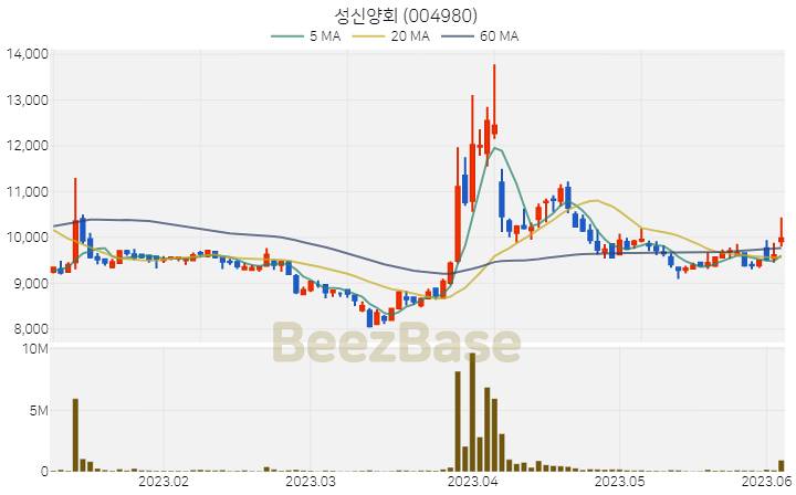 [주가 차트] 성신양회 - 004980 (2023.06.05)