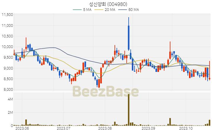 성신양회 주가 분석 및 주식 종목 차트 | 2023.10.23