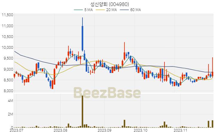 [주가 차트] 성신양회 - 004980 (2023.11.24)