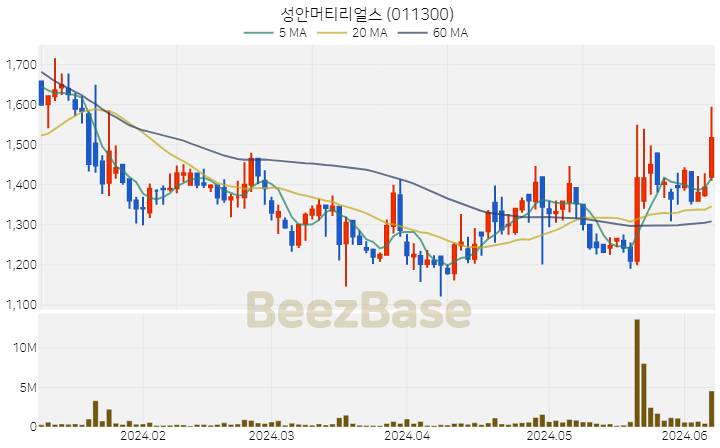 성안머티리얼스 주가 분석 및 주식 종목 차트 | 2024.06.10