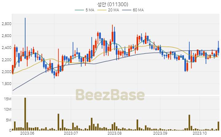 [주가 차트] 성안 - 011300 (2023.10.18)