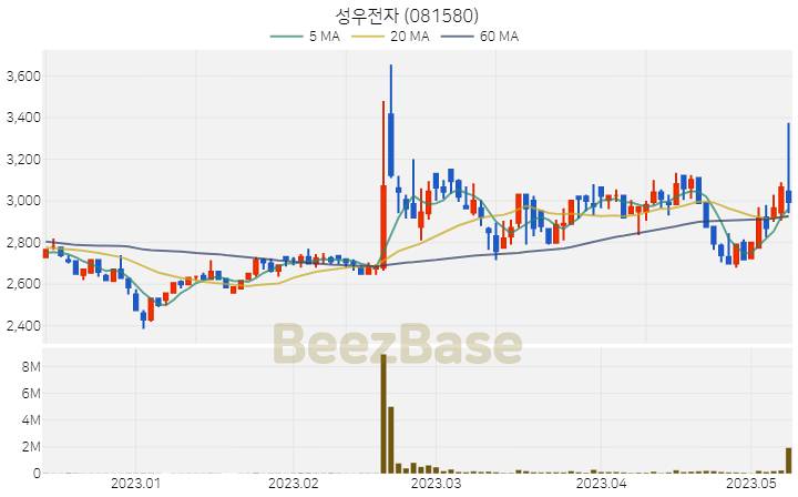 성우전자 주가 분석 및 주식 종목 차트 | 2023.05.10