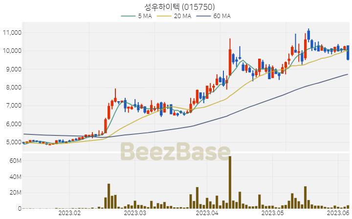 성우하이텍 주가 분석 및 주식 종목 차트 | 2023.06.07