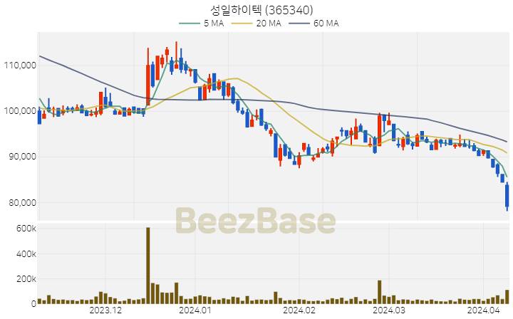 성일하이텍 주가 분석 및 주식 종목 차트 | 2024.04.08