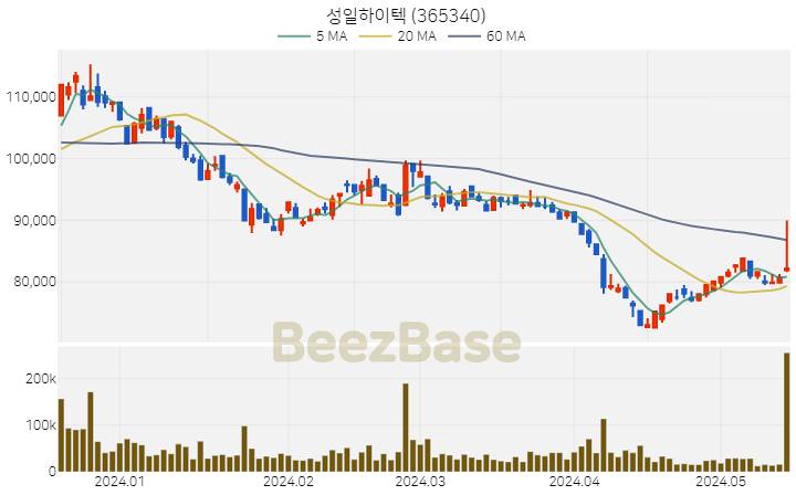 성일하이텍 주가 분석 및 주식 종목 차트 | 2024.05.17