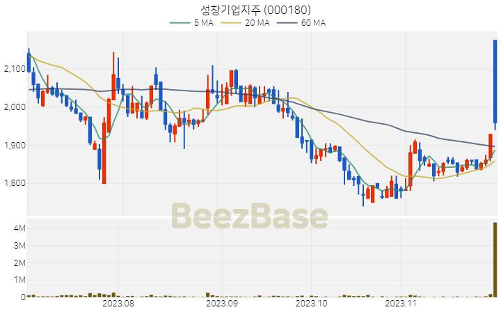 성창기업지주 주가 분석 및 주식 종목 차트 | 2023.11.29