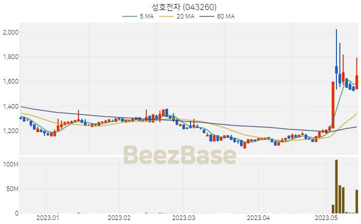 성호전자 주가 분석 및 주식 종목 차트 | 2023.05.16