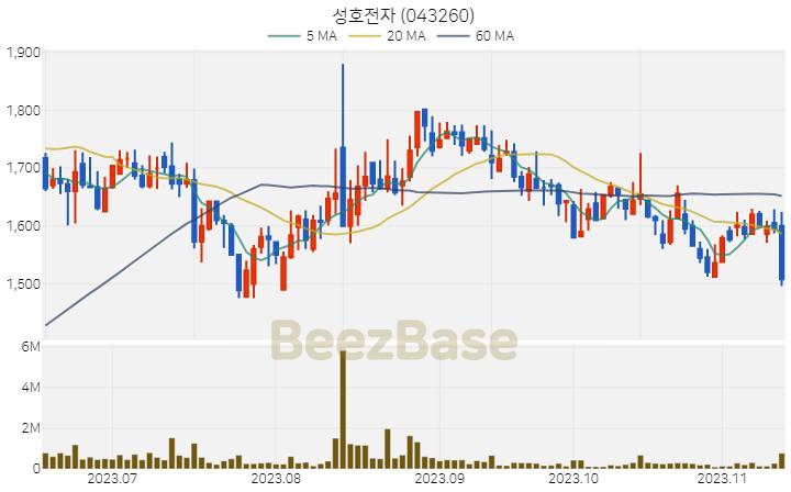 성호전자 주가 분석 및 주식 종목 차트 | 2023.11.14