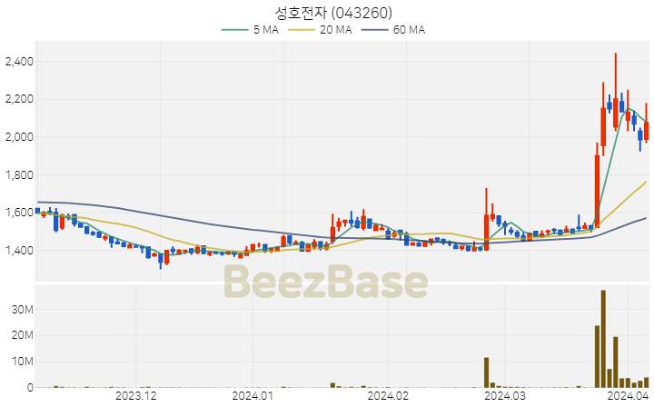 성호전자 주가 분석 및 주식 종목 차트 | 2024.04.04