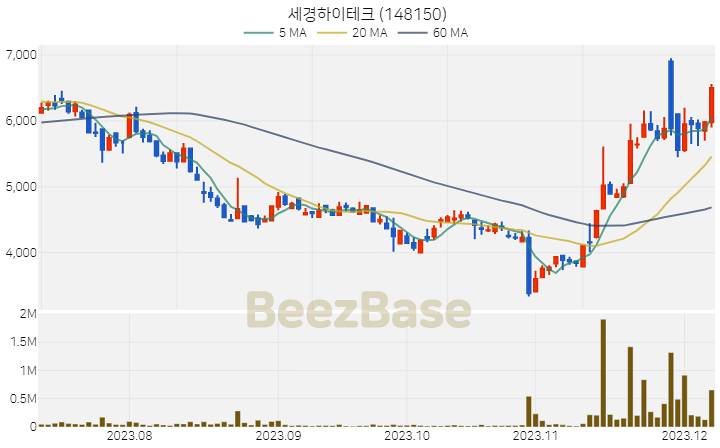[주가 차트] 세경하이테크 - 148150 (2023.12.07)