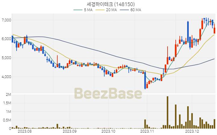 [주가 차트] 세경하이테크 - 148150 (2023.12.18)