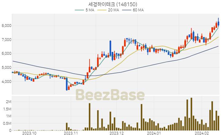 [주가 차트] 세경하이테크 - 148150 (2024.02.16)