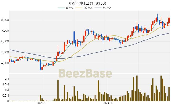 [주가 차트] 세경하이테크 - 148150 (2024.02.27)