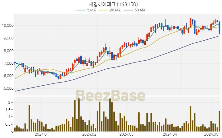 [주가 차트] 세경하이테크 - 148150 (2024.05.09)