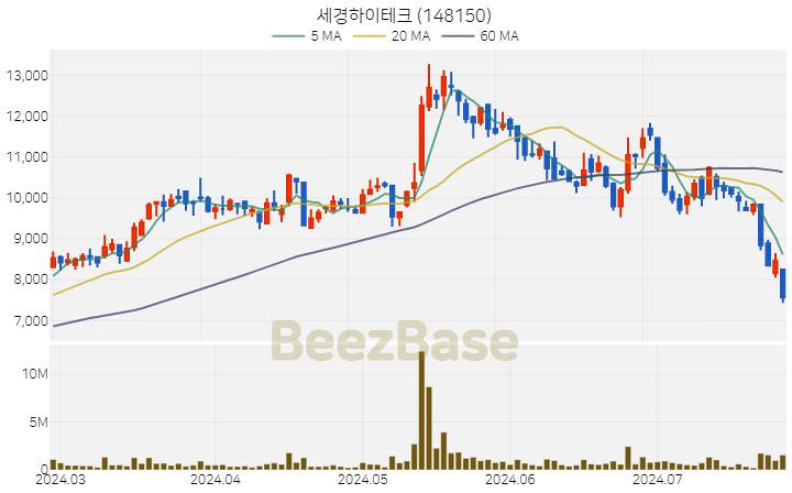 [주가 차트] 세경하이테크 - 148150 (2024.07.25)