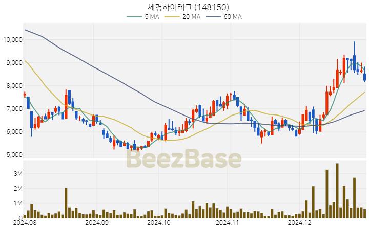 [주가 차트] 세경하이테크 - 148150 (2024.12.30)