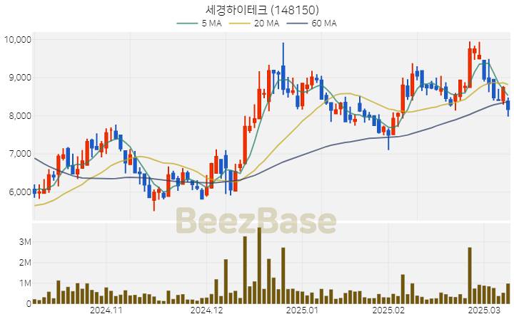 [주가 차트] 세경하이테크 - 148150 (2025.03.11)