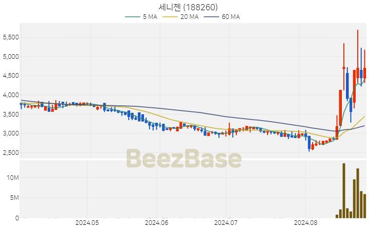 [주가 차트] 세니젠 - 188260 (2024.08.28)