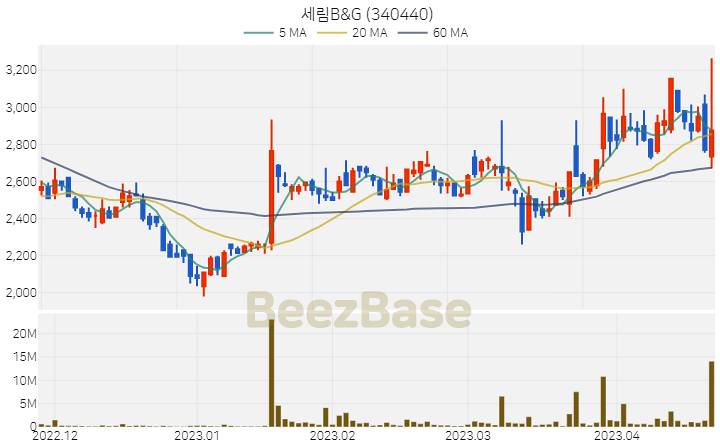 [주가 차트] 세림B&G - 340440 (2023.04.21)