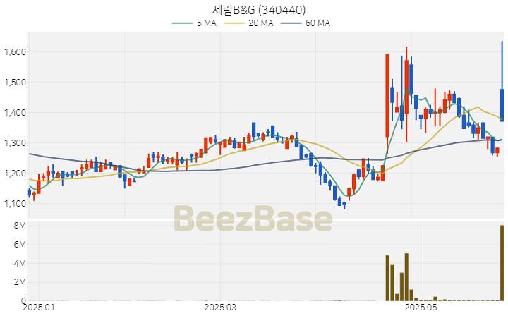 [주가 차트] 세림B&G - 340440 (2025.05.29)