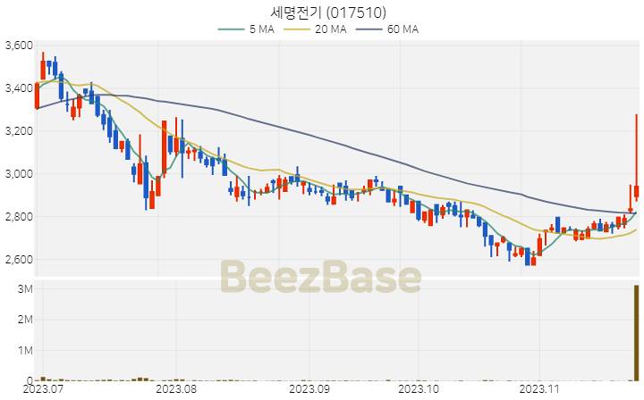 [주가 차트] 세명전기 - 017510 (2023.11.24)