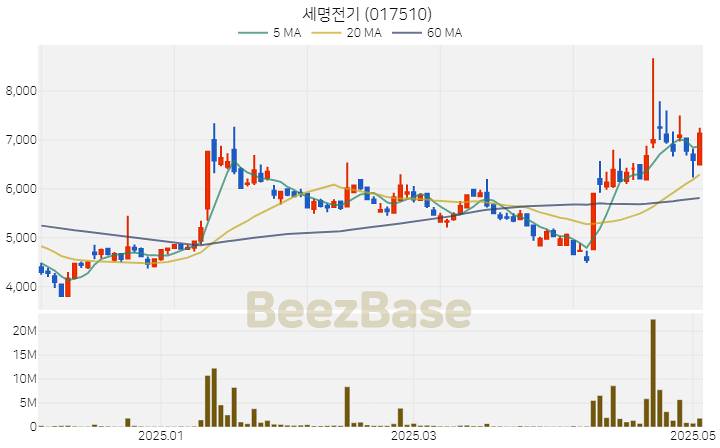 [주가 차트] 세명전기 - 017510 (2025.05.07)