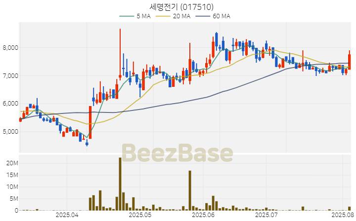 [주가 차트] 세명전기 - 017510 (2025.08.05)